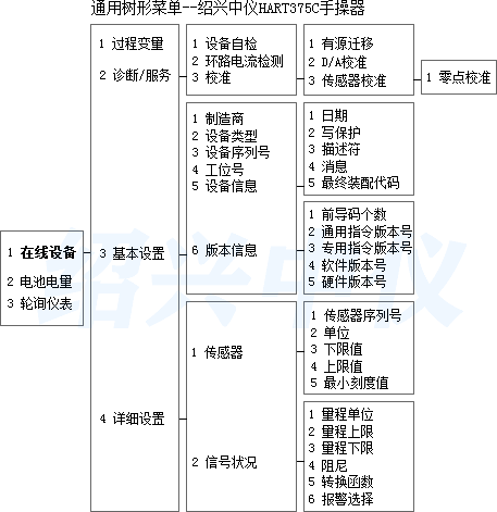 HART388手持器菜單樹(shù)