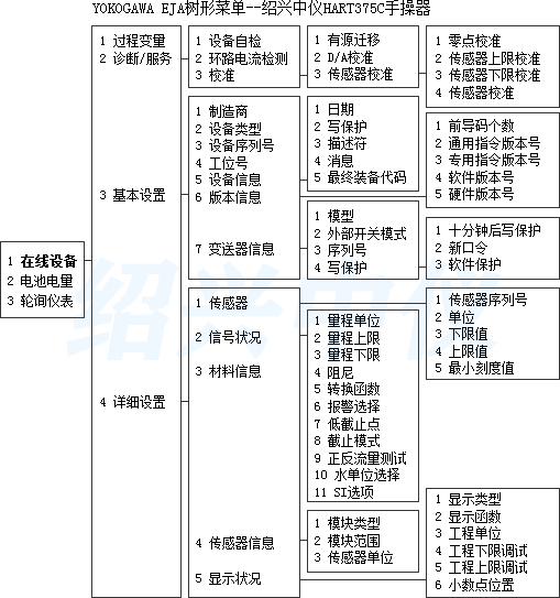 HART375C手持器菜單樹